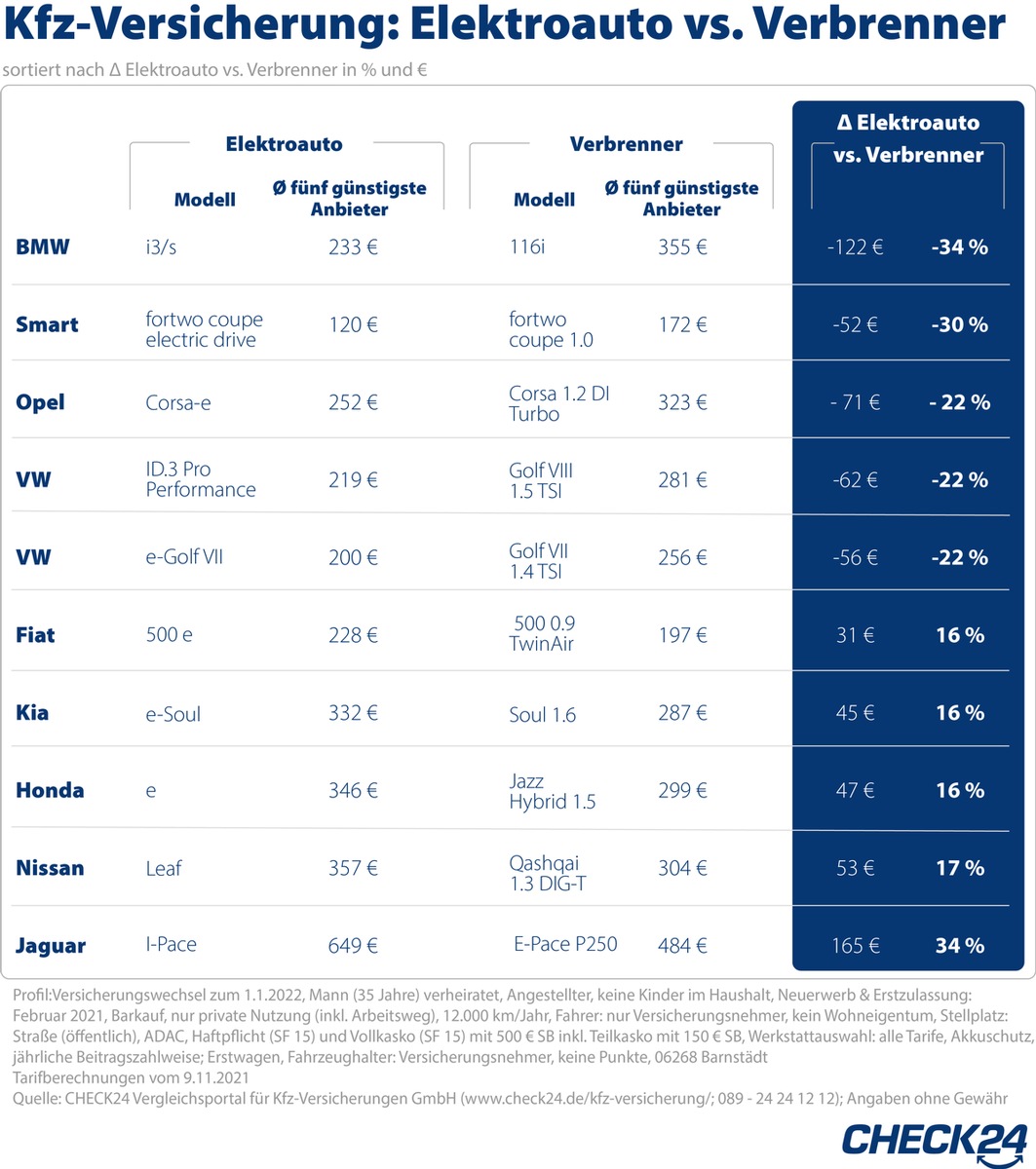 Kfz-Versicherung für E-Auto bis zu einem Drittel günstiger als für ...